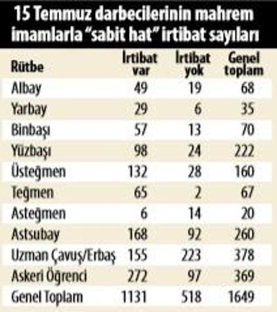 İzmir’de 10 bin FETÖ’cü asker