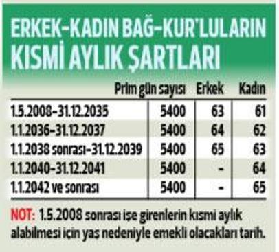 Bağ-Kur’luların emeklilik şartları