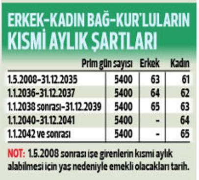 Bag Kur Lularin Emeklilik Sartlari Noyan Dogan Kose Yazilari