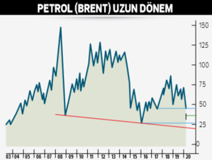 Düşüş sürerse 27 doları görebilir