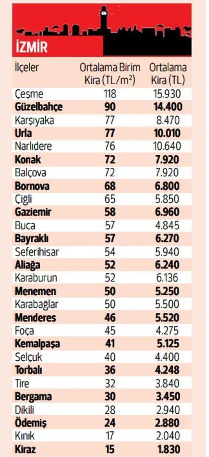 In Istanbul, it remained under 5 thousand liras in 2 districts ... Here are the rents of houses in 5 big cities