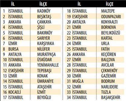 Türkiyenin en yüksek insani gelişme gösteren 34 ilçesi