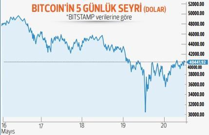 Yatırımcı panikte! Kripto bilmecesi