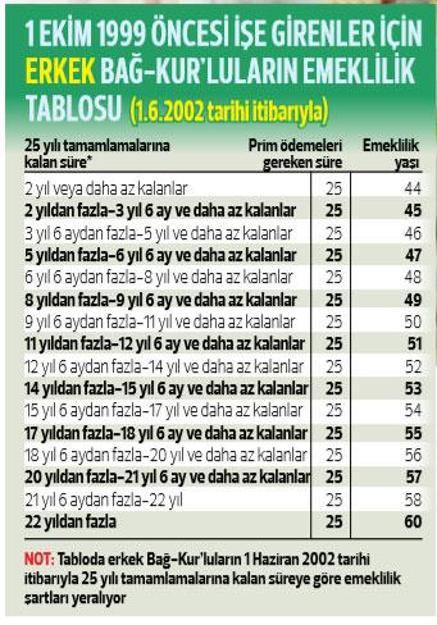 Bağ-Kur’luların emeklilik şartları