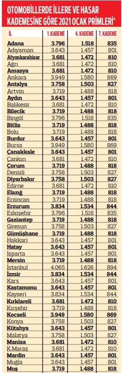 İşte il il trafik sigortası fiyatları En yüksek 4 bin 65 en düşük 327 lira