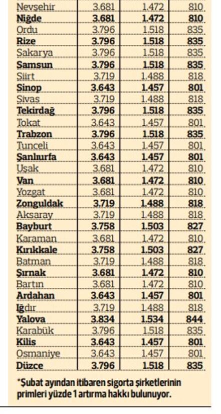 İşte il il trafik sigortası fiyatları En yüksek 4 bin 65 en düşük 327 lira