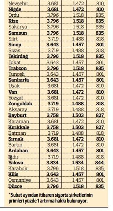 İşte il il trafik sigortası fiyatları! En yüksek 4 bin 65 en düşük 327 lira