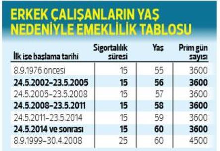 Çalışan erkeklerin emeklilik şartları