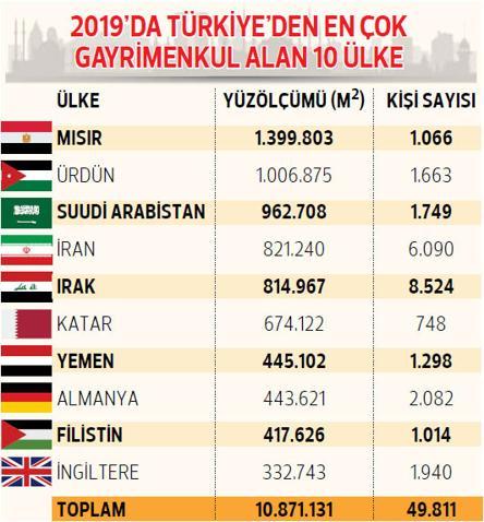 Mısır ve Irak yatırımı Türkiye’ye yaptı