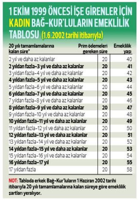 Bağ-Kur’luların emeklilik şartları