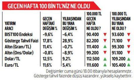 Piyasalar denge arayışında