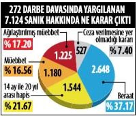 Darbe davalarında kaç sanık mahkûm oldu kaçı beraat etti