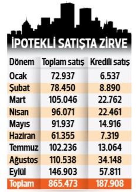 Faiz indirimi rekor getirdi