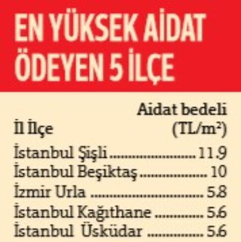 En yüksek site aidatı Beşiktaş’ta