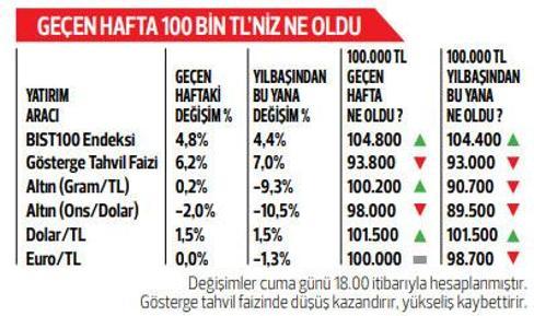 Borsalar canlılığını koruyor