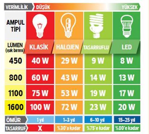 Led ampul tasarruflu ampul karşılaştırma