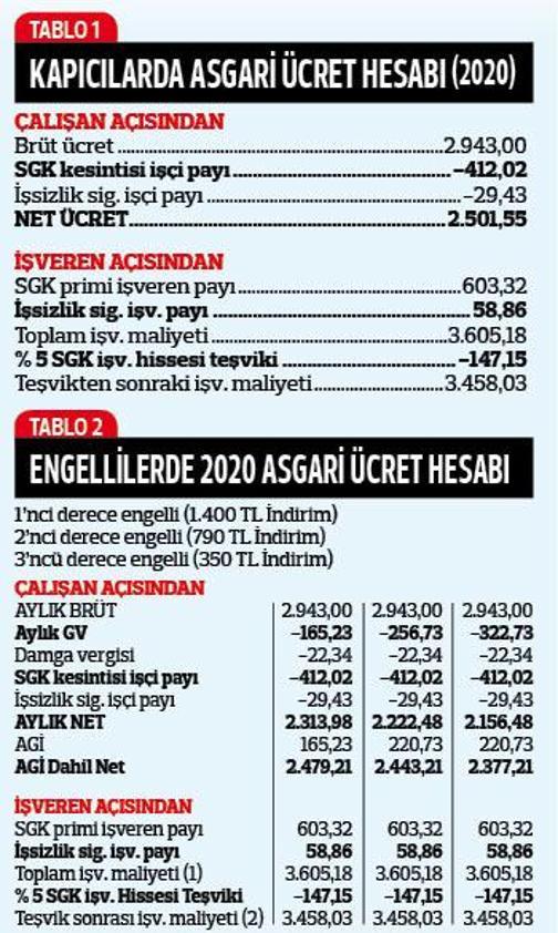 Kapıcının ücretinde çalışana da işverene de vergi yok