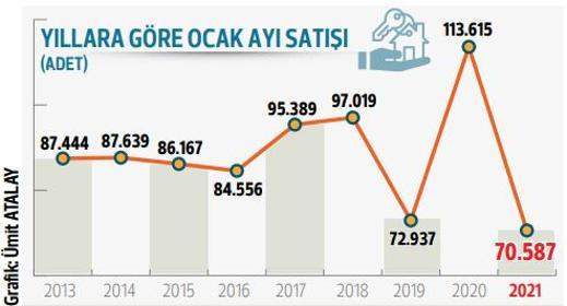 Konut satışları geriledi