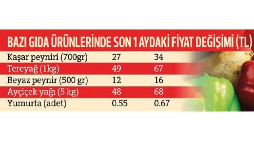 Mutfağa dikkat! Neden uçtu bu gıda fiyatları?