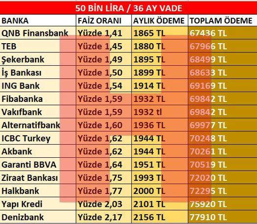 Ödemeler 1865 liradan başlıyor! İşte bankalara göre ihtiyaç kredisi faizleri