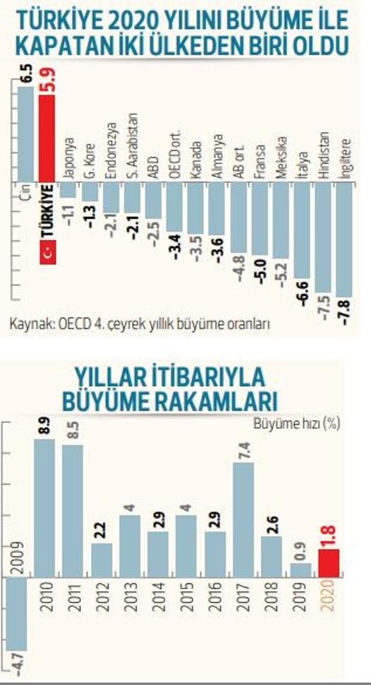 Pandemiye rağmen büyüme