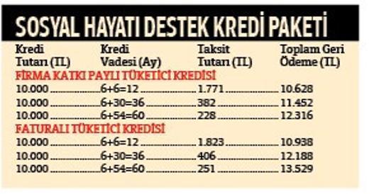 Kredilerde fatura şartı