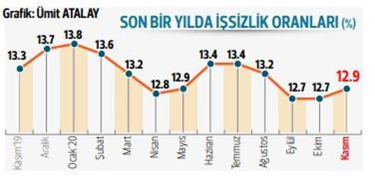 İşsizlik kasımda yüzde 12.9 oldu