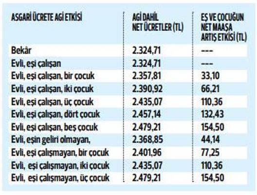 Asgari ücretlinin maaş bordrosu son 4 ayda nasıl değişiyor