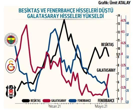 Yarış Borsa İstanbul liginde de sürüyor