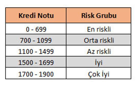 Kredi Notu Kac Olmali
