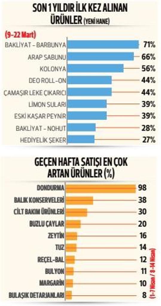 O gece en çok makarna ekmek zeytin alınmış