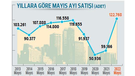 Konut satışında mayıs rekoru