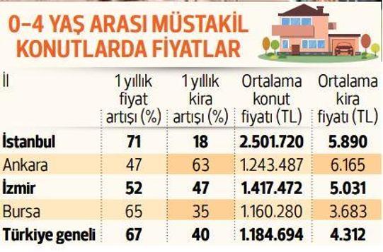 Müstakil ev fiyatları uçtu