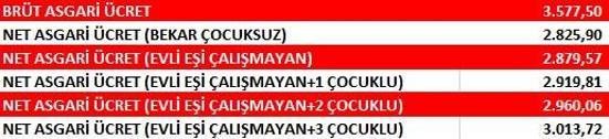 Son dakika... Milyonlarca çalışanın beklediği açıklama: 2021 Asgari ücret 2 bin 825 TL oldu