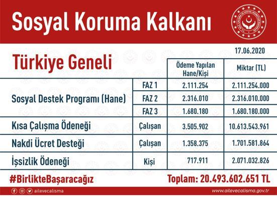 Bakan Selçuk: 20.5 milyar lira nakdi destek yapıldı