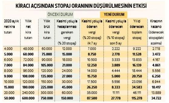 İşte stopaj indiriminin avantajları