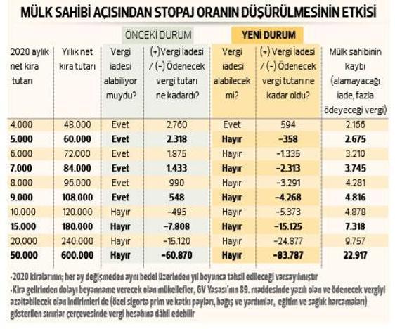 İşte stopaj indiriminin avantajları