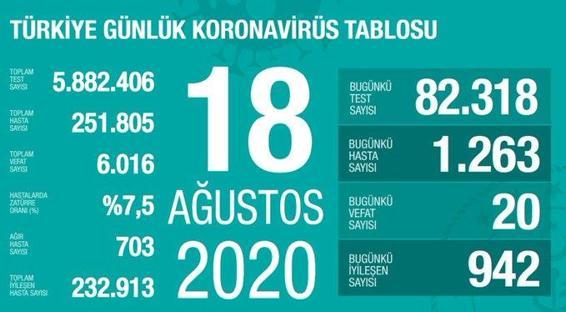 23 August corona table and number of cases announced by Health Minister Fahrettin Koca