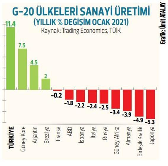 Sanayi üretiminde güçlü yükseliş