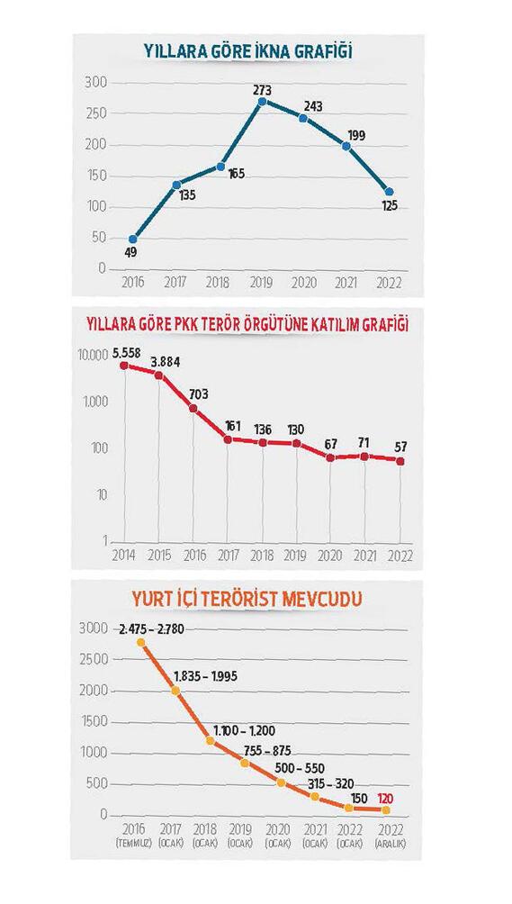 6’lı Masa can çekişen PKK terörüne cesaret veriyor