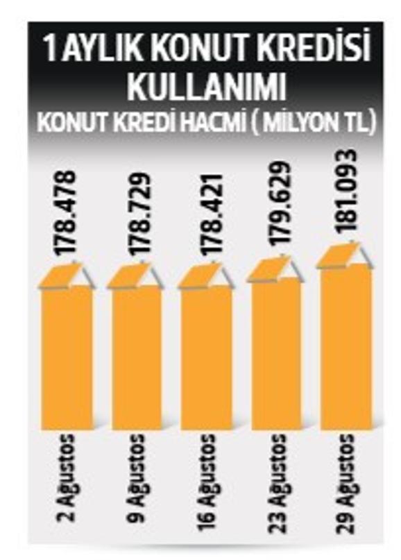 2.6 milyarlık ‘indirimli’ konut kredisi