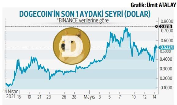 Elon Musk Bitcoin’i düşürdü Doge’yi yükseltti