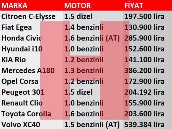 2021 model otomobil fiyatları belli oldu! En ucuzu 130 bin 900 lira