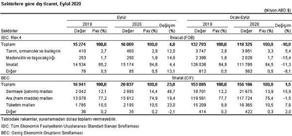 Son dakika... Dış ticaret verileri açıklandı