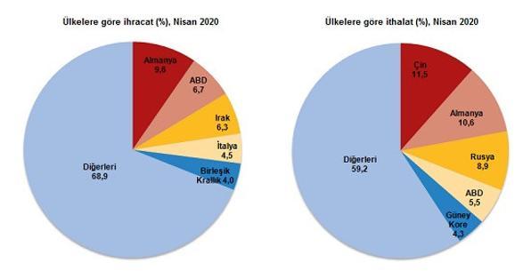 Dış ticaret verileri açıklandı