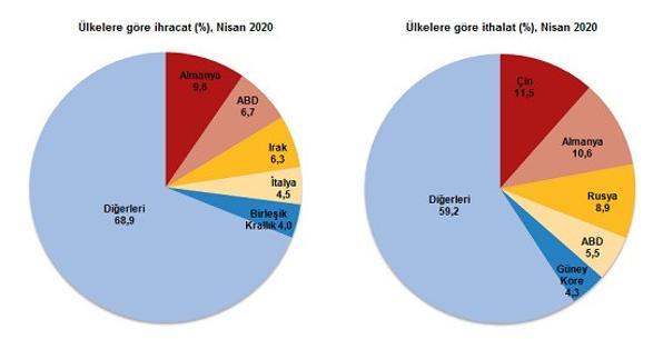 Dış ticaret verileri açıklandı