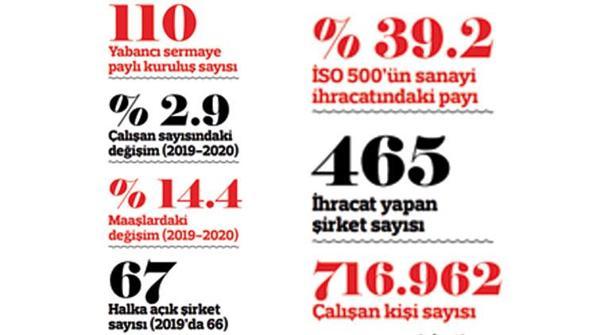 Sanayi pandemide gaz kesmedi