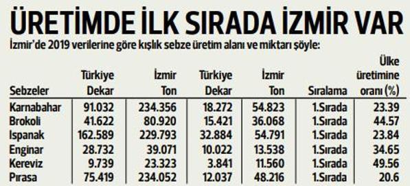 Türkiye’nin kışlık sebzesi İzmir’den