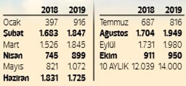 Savunma fonuna 14 milyar lira