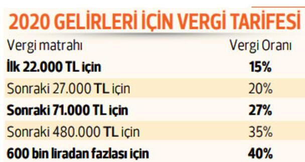 Kira gelirinde beyan sınırı 6 bin 600 TL